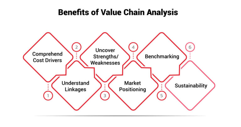 The Value Chain Advantage: How Strategic Capability Creates Real Competitive Power 2 benefits of value chain analysis